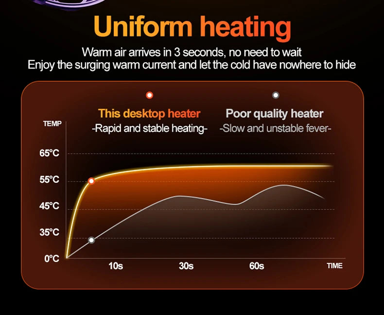 Desktop Heater Dormitory Mini Quick Heating Silent Energy Efficient Household Hot Air Blower Appliances Room Warmer For Office ﻿ - Idrilay 